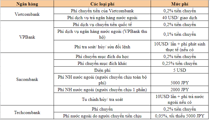 phí chuyển tiền sang Nhật Bản